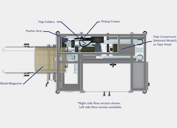 WestRock PMA case erector machine diagram